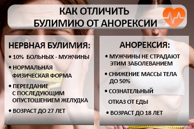 Лечение булимии в Перевозе